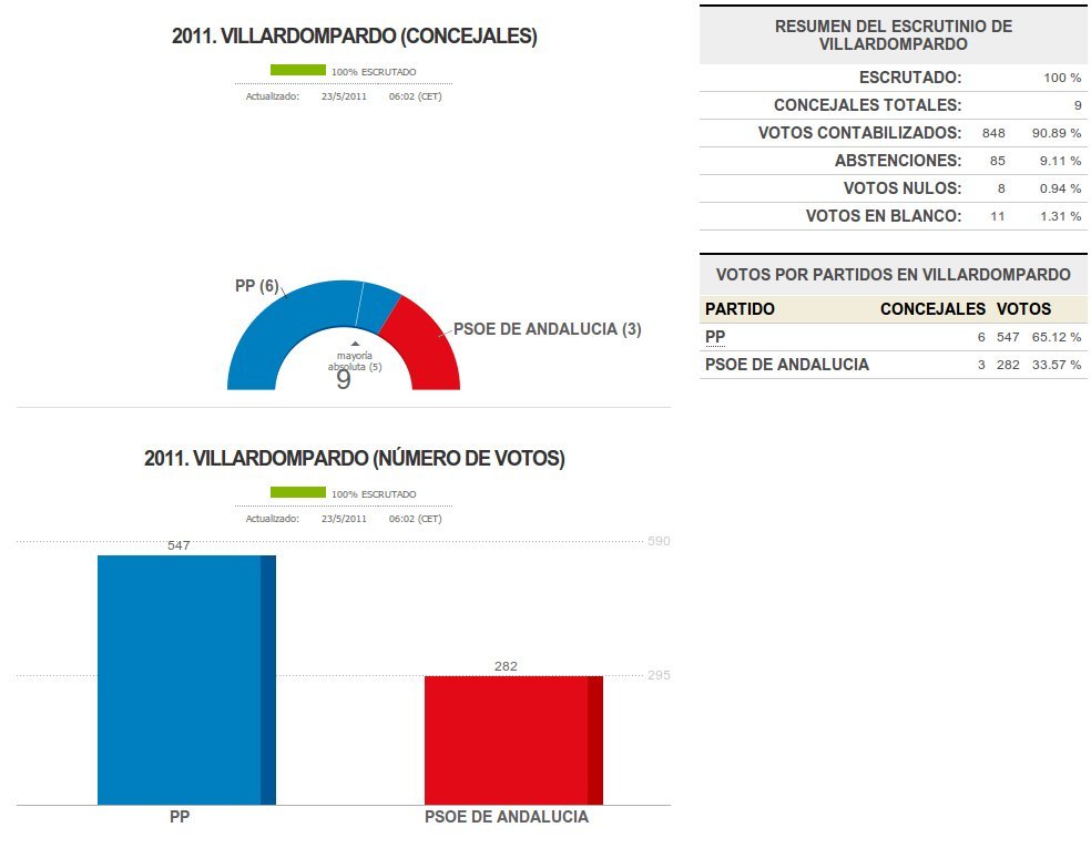 Resultado elecciones 2011